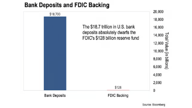 The reality of FDIC insurance