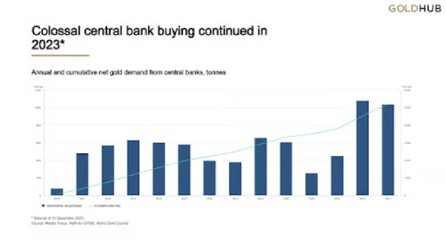 Central bank gold buying